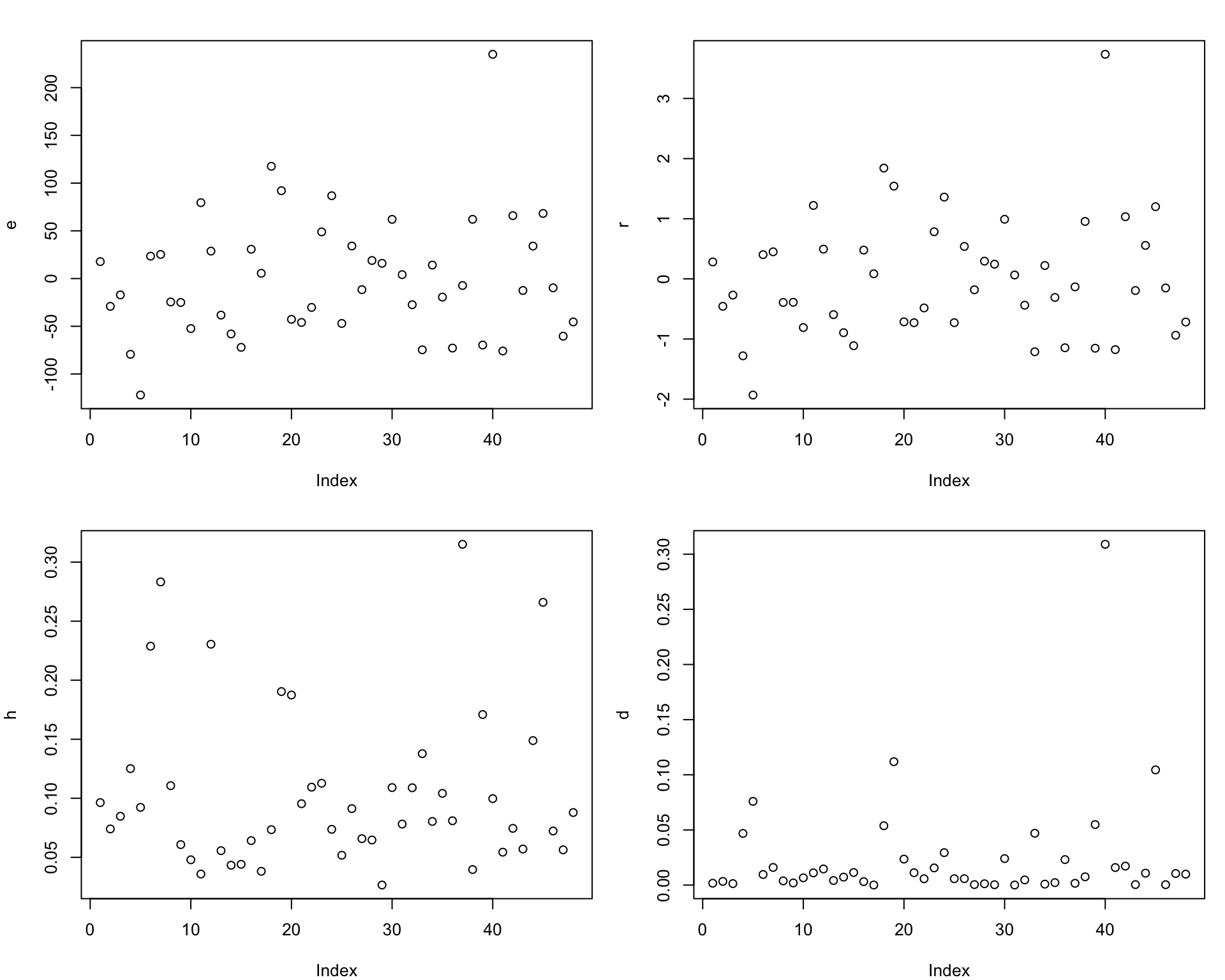 9 Diagnostics I – Data Science and Statistical Modelling