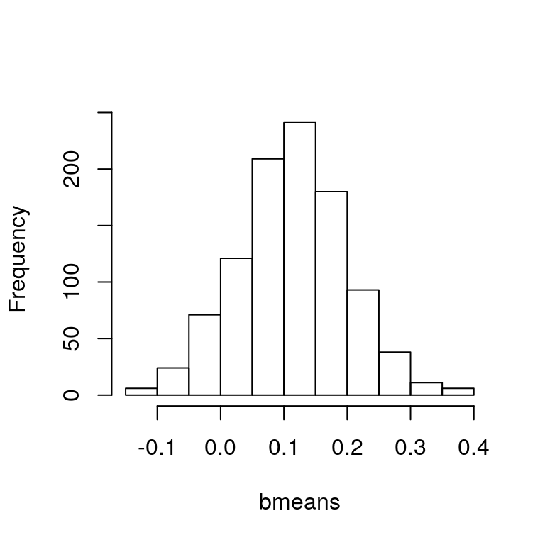 Histogram of bootstrapped sample means.