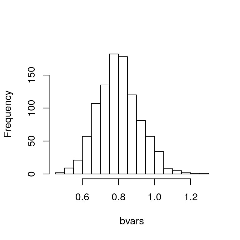 Histogram of bootstrapped sample variances.