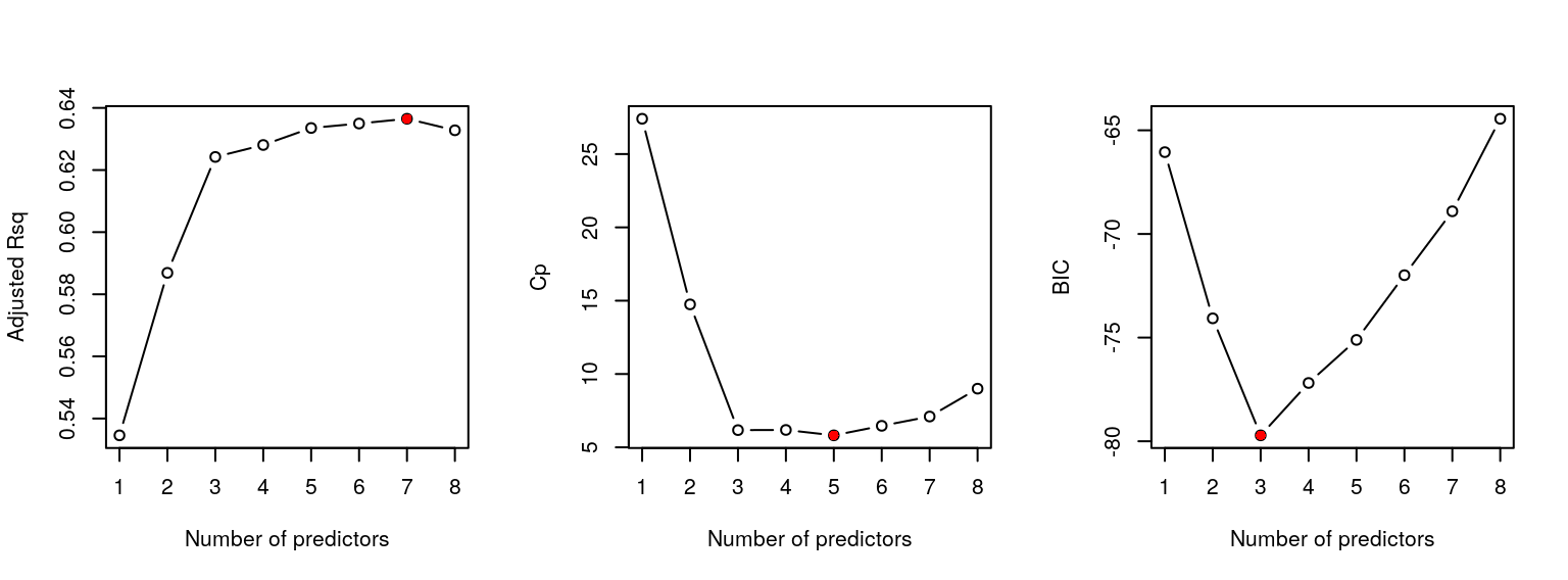 Best subset selection for the prostate cancer data.