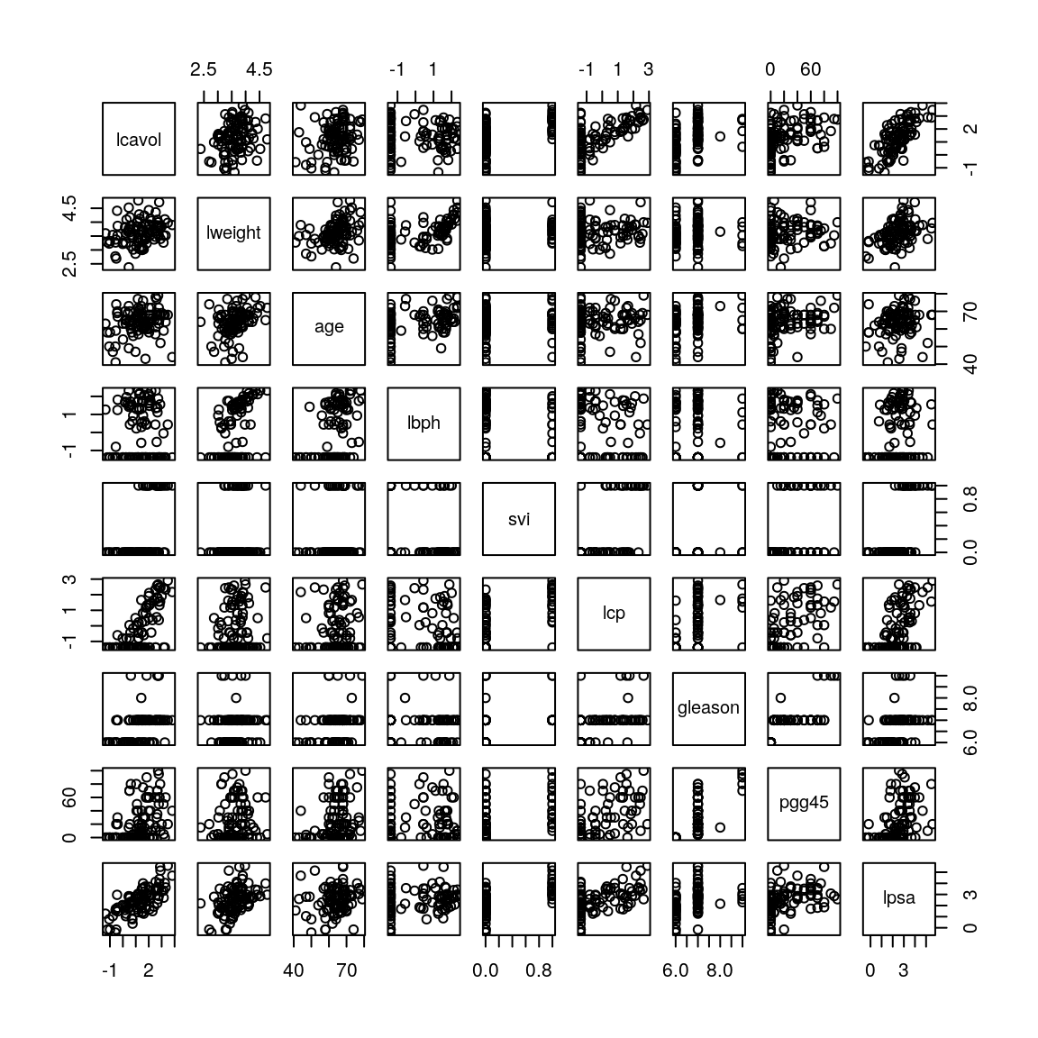 Scatterplot matrix for prostate cancer data.