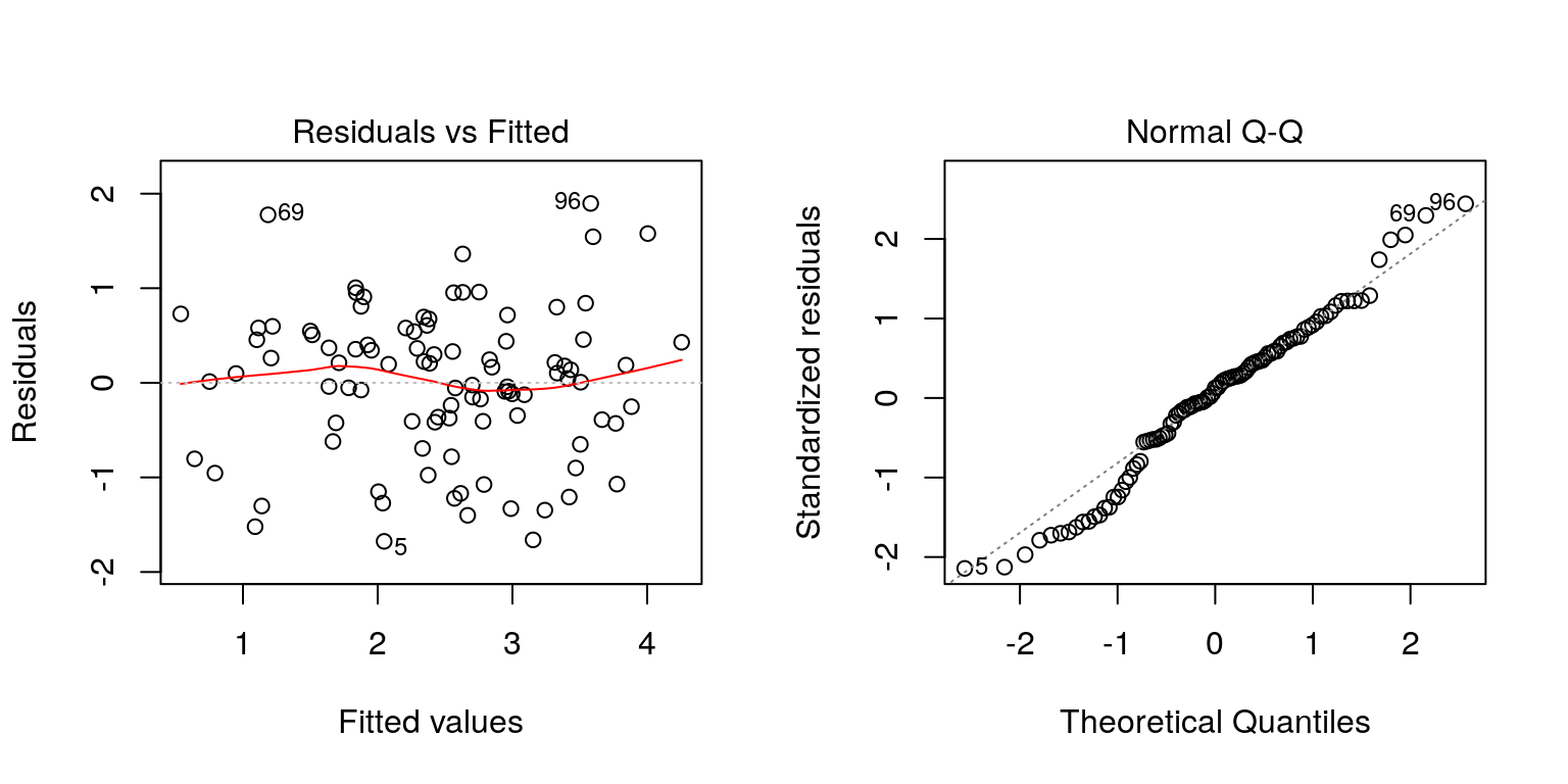 Regression diagnostic plots.