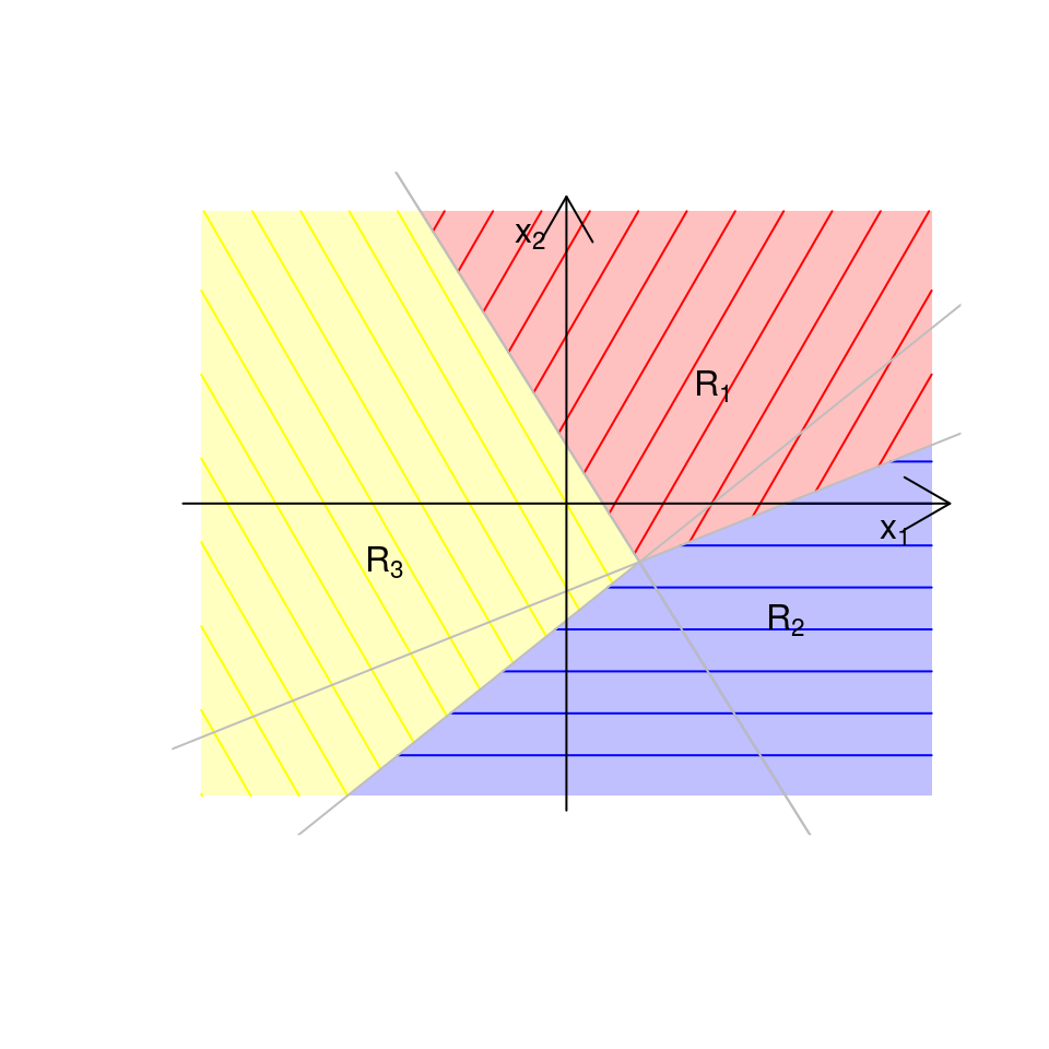 Illustrative example of allocation regions in LDA when $K=3$ and $p=2$.