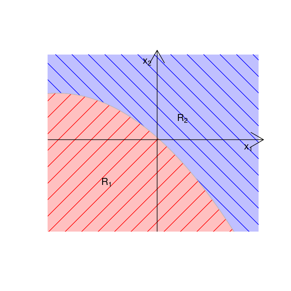 Illustrative example of allocation regions in QDA when $K=2$ and $p=2$.