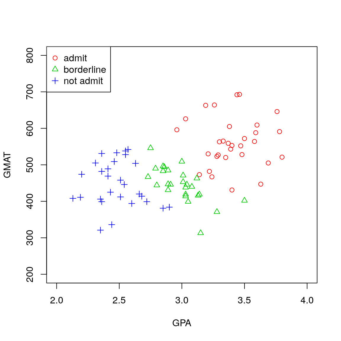 Scatterplot for the MBA admissions data.