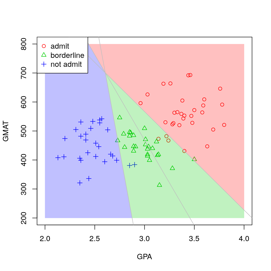 Scatterplot for the MBA admissions data with admissions regions.