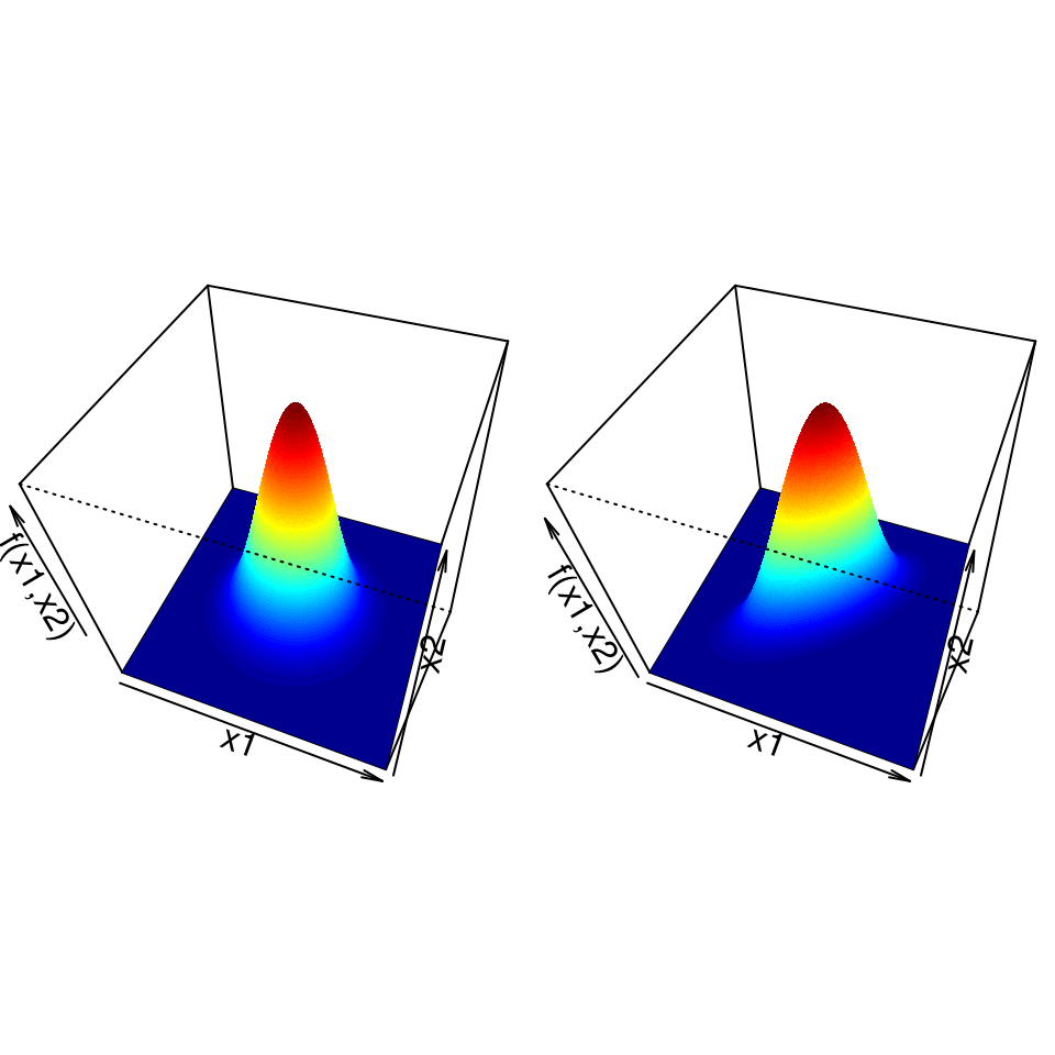 Probability density functions for two bivariate normal distributions. Left: $X_1$ and $X_2$ are uncorrelated; right: the correlation between $X_1$ and $X_2$ is 0.7.