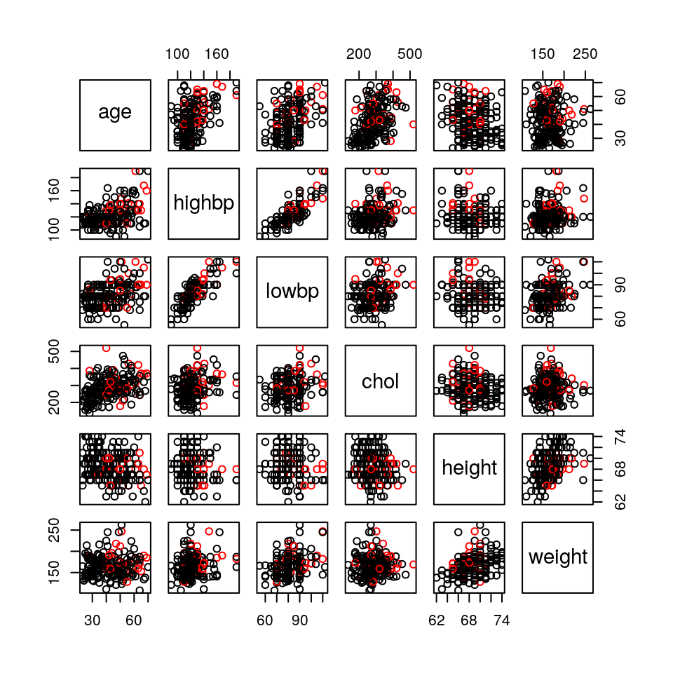 Scatterplot matrix for the Chapman data. Patients who did / did not experience a coronary incident appear in red / black. 