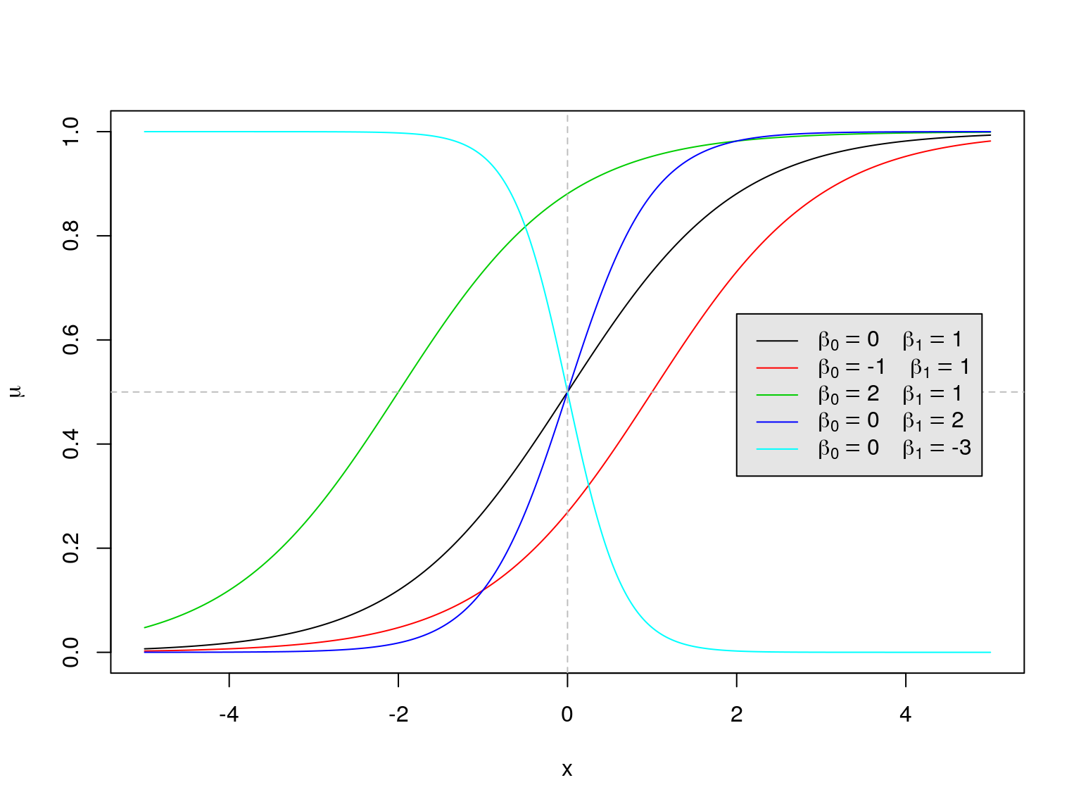 A plot of the logistic function $e^{\beta_0 + \beta_1 x} / (1 + e^{\beta_0 + \beta_1 x})$ against $x$ for various values of $\beta_0$ and $\beta_1$.