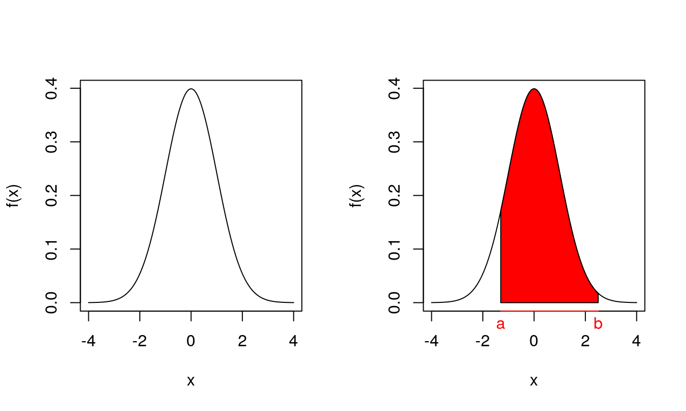 Left: probability density function for the (univariate) normal distributions when $\mu=0$ and $\sigma^2=1$. Right: the area of the shaded region is $\Pr(a \le X \le b)$.