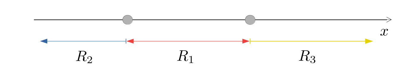 Illustrative example of allocation regions in LDA when $K=3$ and $p=1$.