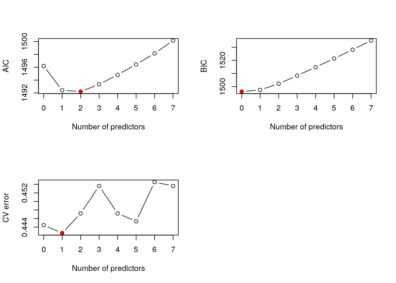 Best subset selection for the `Weekly` data.