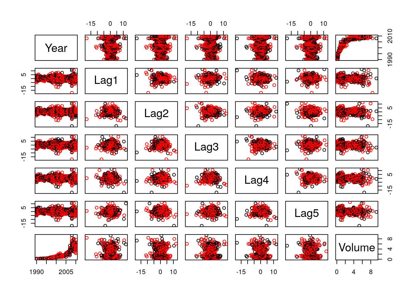 Scatterplot for the `Weekly` data. Weeks when the stock market is down / up appear in black / red.