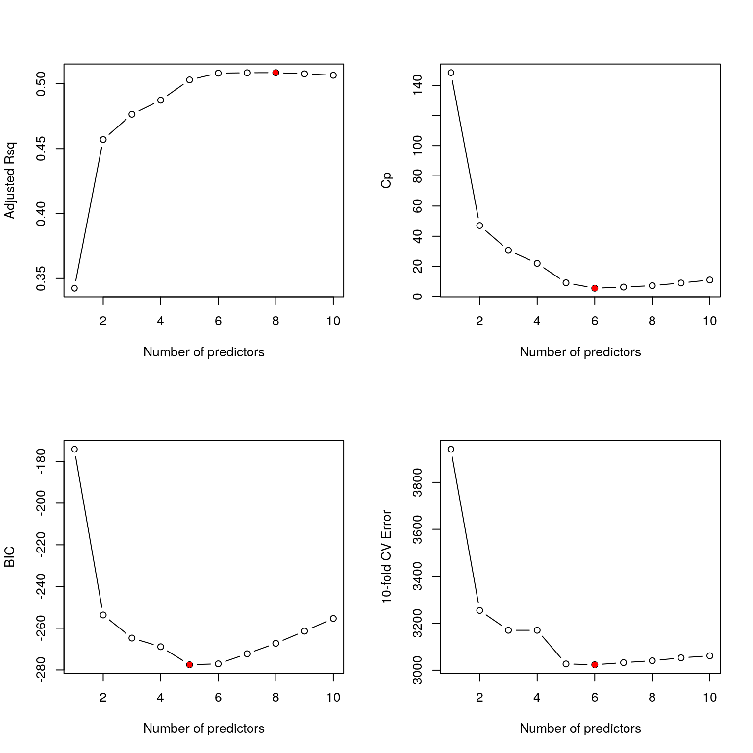 Best subset selection for the diabetes data including comparison of 10-fold cross validation errors.