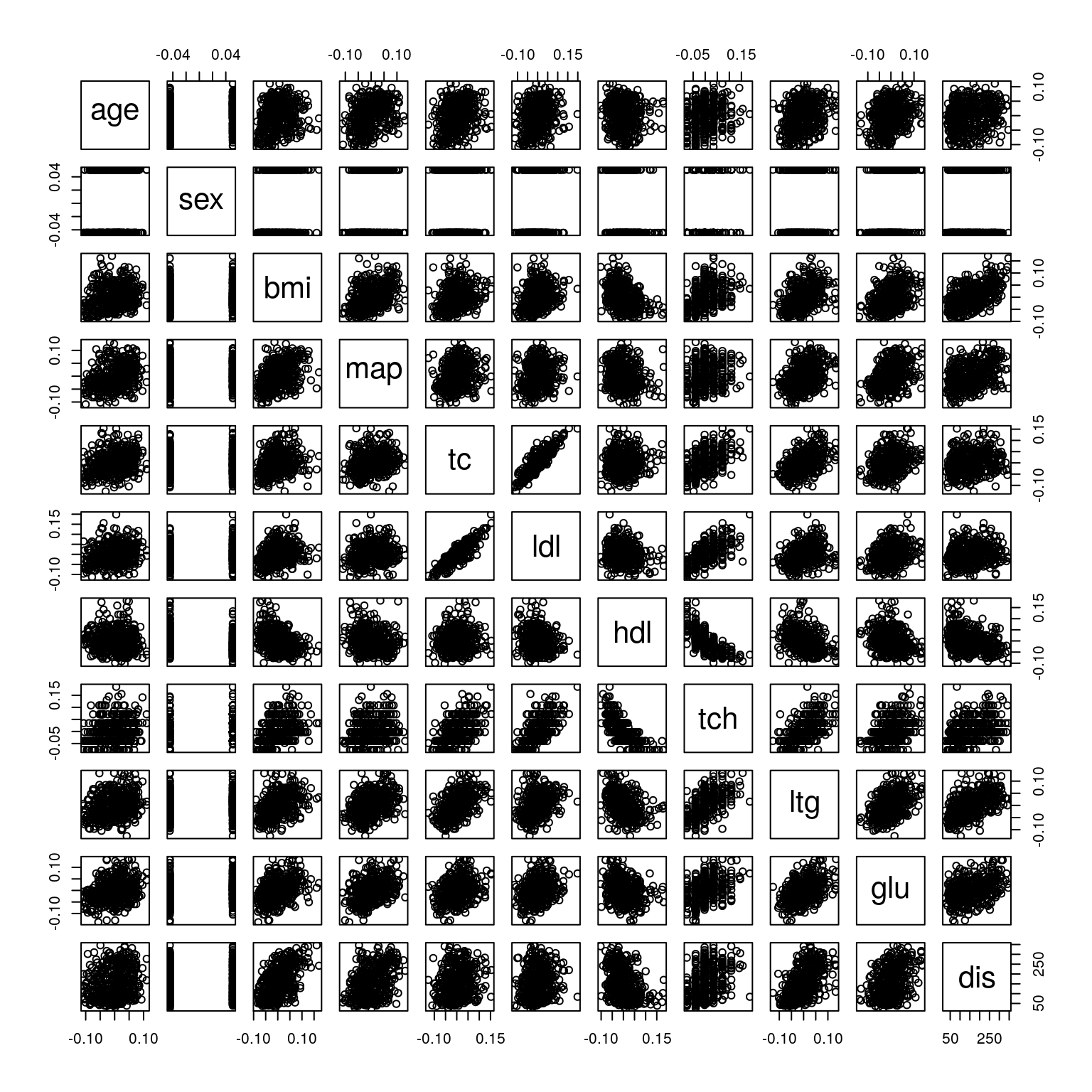 Scatterplot matrix for the diabetes data.